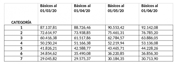 Grilla salarial Marzo a Junio 2020